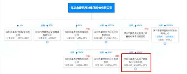 豪恩系版图再扩容 豪恩汽车拟A股IPO，智能驾驶赛道受关注